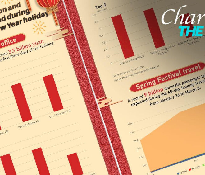 Lonjakan konsumsi dan perjalanan pada liburan Tahun Baru Imlek