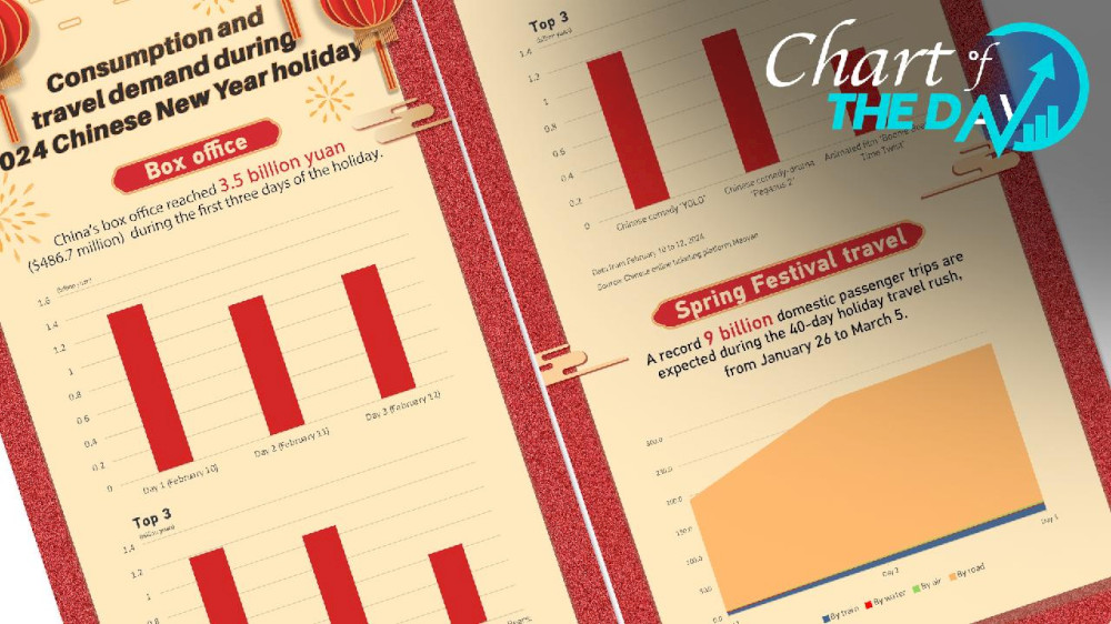 13737 lonjakan konsumsi dan perjalanan pada liburan tahun baru imlek