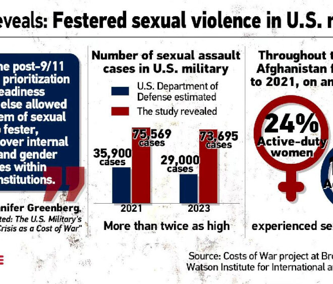 Studi mengungkap: Kekerasan seksual marak di militer AS