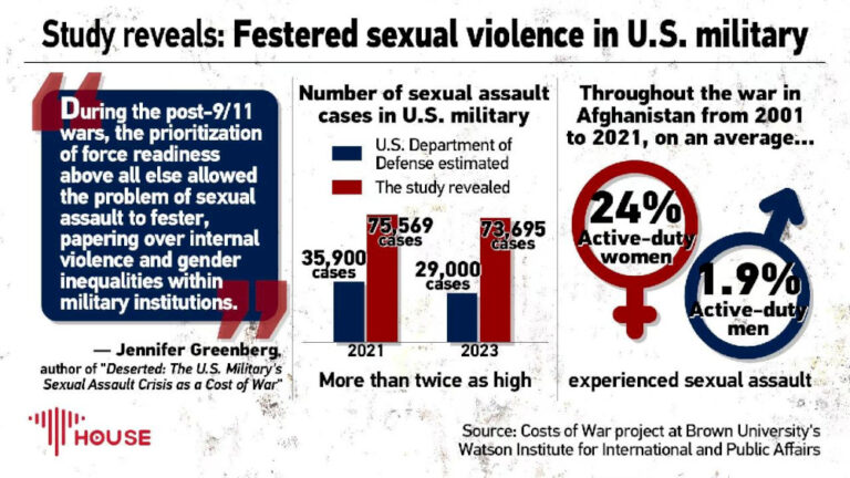 Studi mengungkap: Kekerasan seksual marak di militer AS