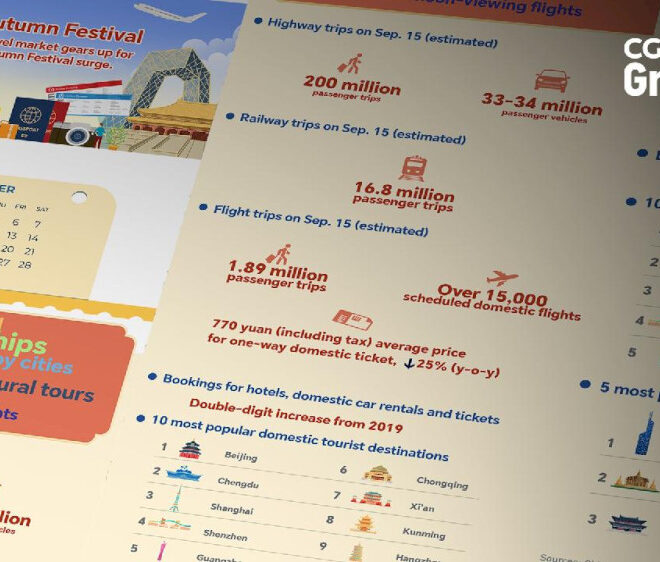 Pasar pariwisata Tiongkok bersiap menghadapi lonjakan Festival Pertengahan Musim Gugur